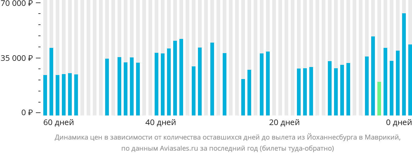 Динамика цен в зависимости от количества оставшихся дней до вылета из Йоханнесбурга в Маврикий