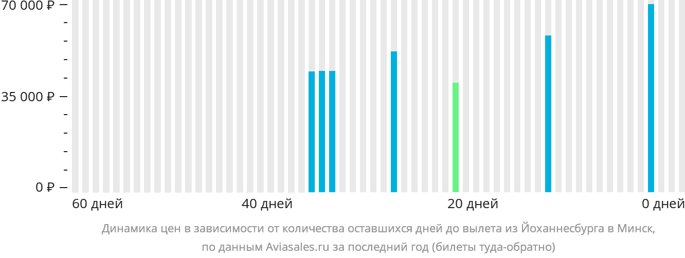 Динамика цен в зависимости от количества оставшихся дней до вылета из Йоханнесбурга в Минск