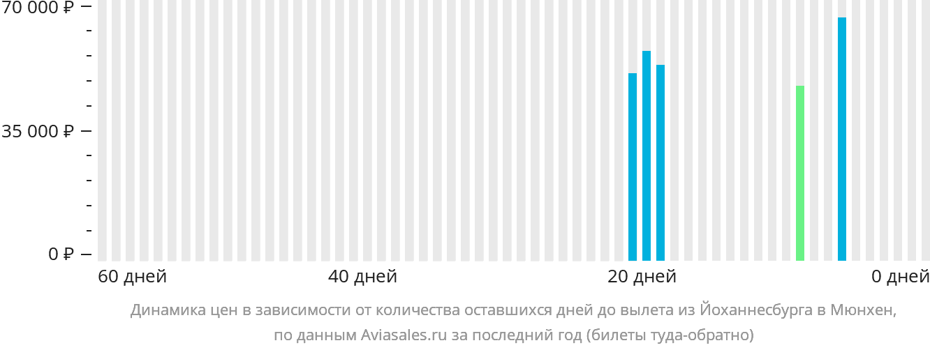 Динамика цен в зависимости от количества оставшихся дней до вылета из Йоханнесбурга в Мюнхен