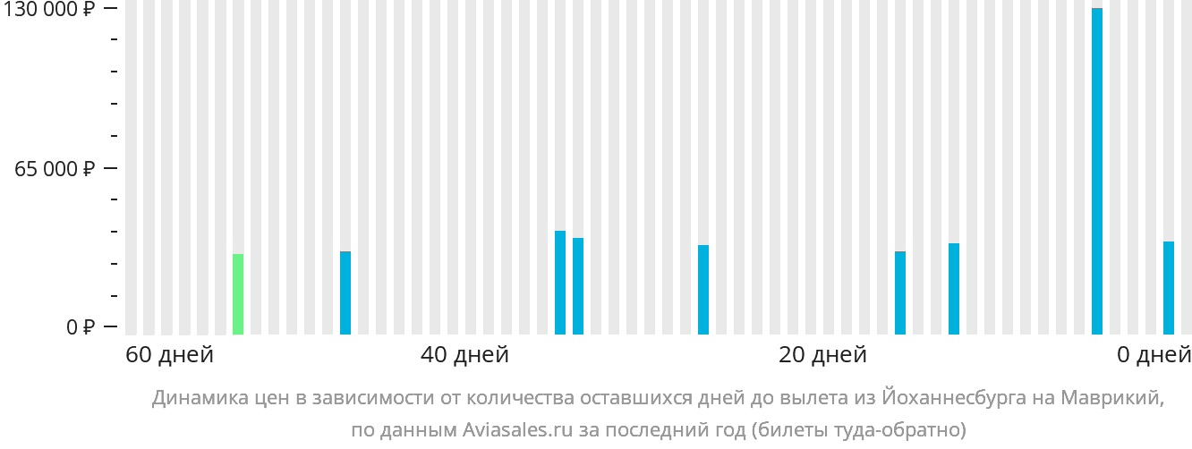 Динамика цен в зависимости от количества оставшихся дней до вылета из Йоханнесбурга на Маврикий
