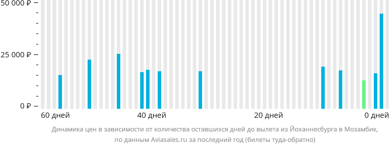 Динамика цен в зависимости от количества оставшихся дней до вылета из Йоханнесбурга в Мозамбик