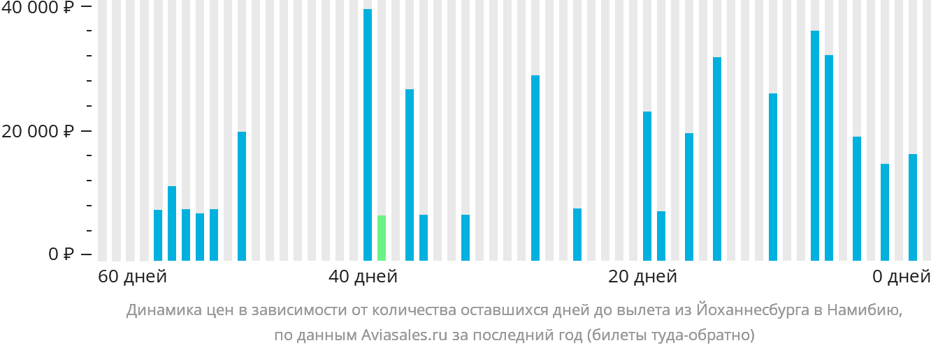 Динамика цен в зависимости от количества оставшихся дней до вылета из Йоханнесбурга в Намибию