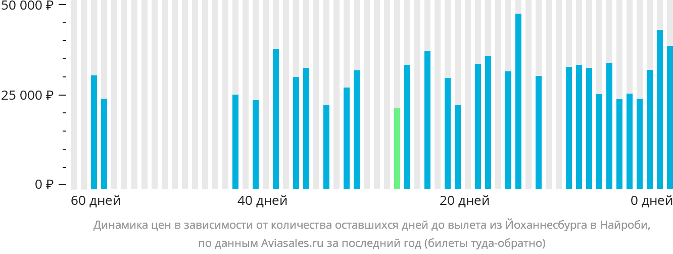 Динамика цен в зависимости от количества оставшихся дней до вылета из Йоханнесбурга в Найроби
