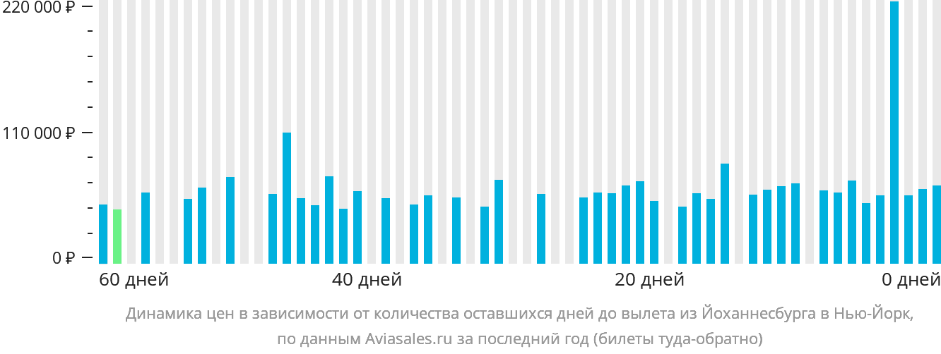 Динамика цен в зависимости от количества оставшихся дней до вылета из Йоханнесбурга в Нью-Йорк