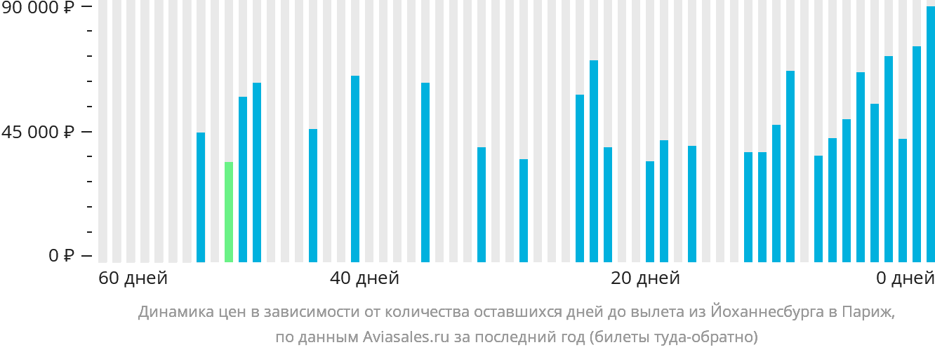 Динамика цен в зависимости от количества оставшихся дней до вылета из Йоханнесбурга в Париж