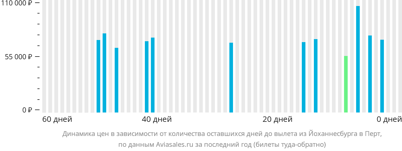 Динамика цен в зависимости от количества оставшихся дней до вылета из Йоханнесбурга в Перт