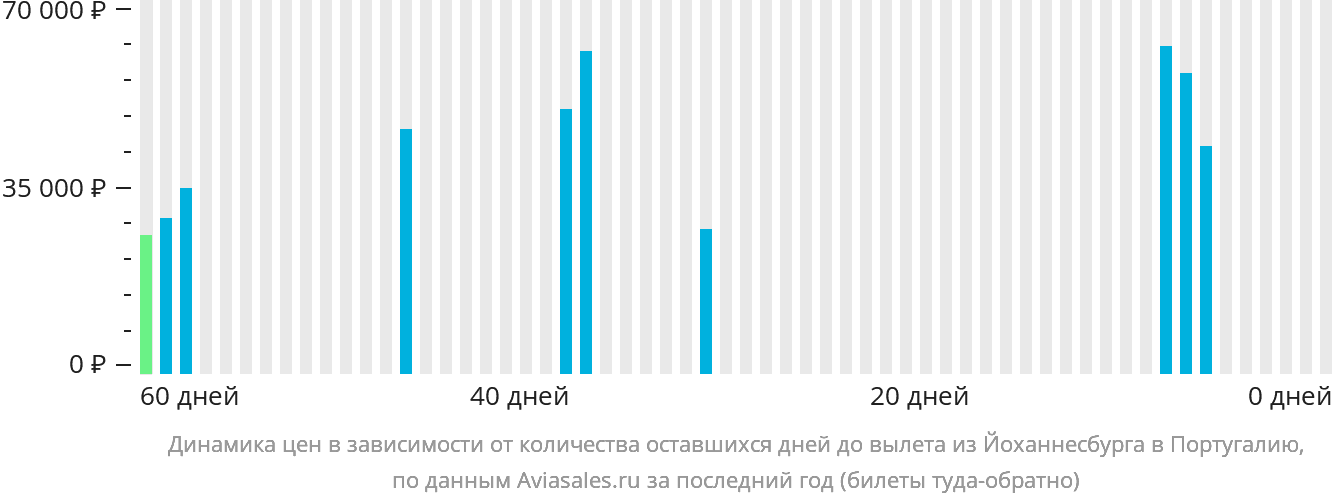 Динамика цен в зависимости от количества оставшихся дней до вылета из Йоханнесбурга в Португалию