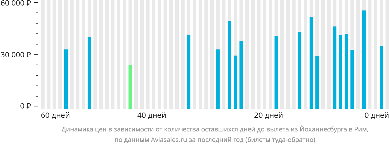 Динамика цен в зависимости от количества оставшихся дней до вылета из Йоханнесбурга в Рим