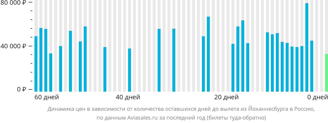Динамика цен в зависимости от количества оставшихся дней до вылета из Йоханнесбурга в Россию