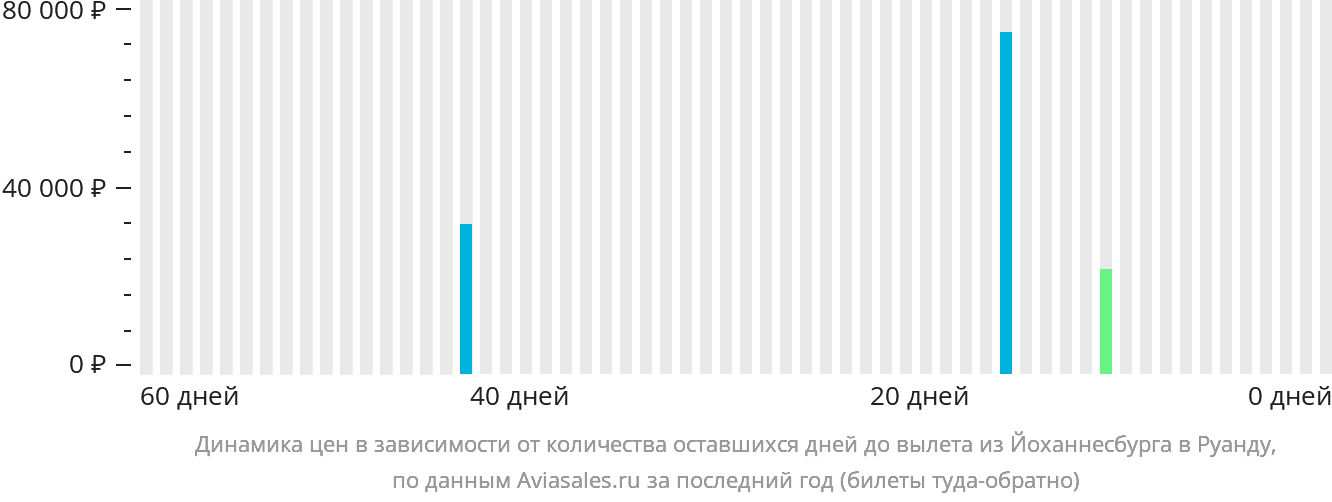 Динамика цен в зависимости от количества оставшихся дней до вылета из Йоханнесбурга в Руанду