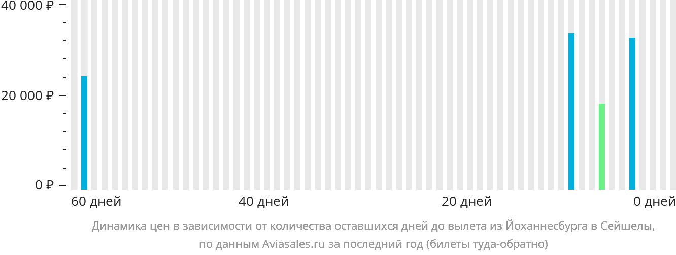 Динамика цен в зависимости от количества оставшихся дней до вылета из Йоханнесбурга в Сейшелы