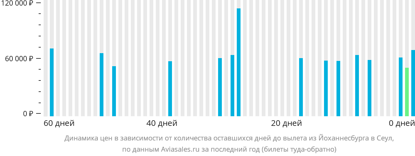 Динамика цен в зависимости от количества оставшихся дней до вылета из Йоханнесбурга в Сеул