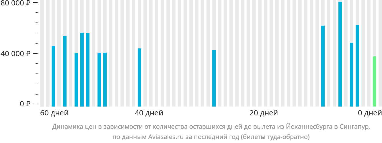 Динамика цен в зависимости от количества оставшихся дней до вылета из Йоханнесбурга в Сингапур