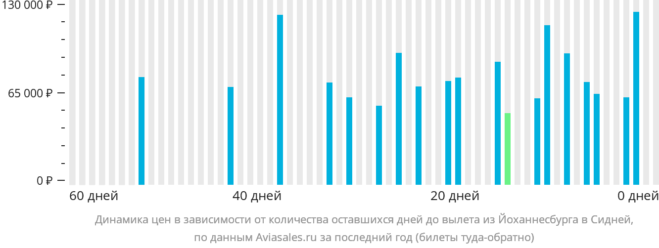 Динамика цен в зависимости от количества оставшихся дней до вылета из Йоханнесбурга в Сидней