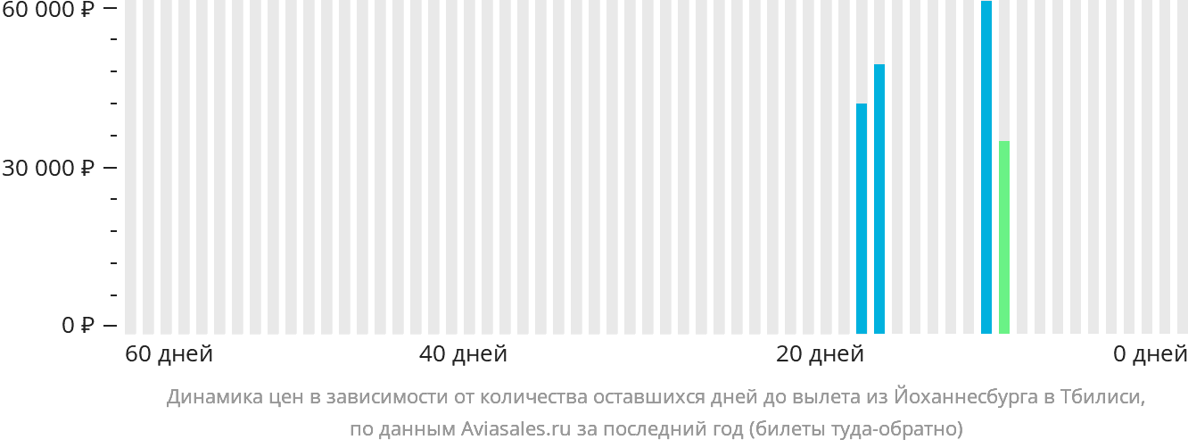 Динамика цен в зависимости от количества оставшихся дней до вылета из Йоханнесбурга в Тбилиси