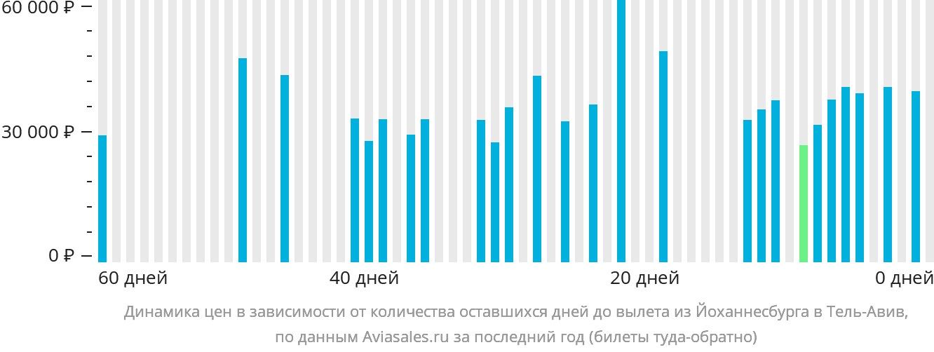 Динамика цен в зависимости от количества оставшихся дней до вылета из Йоханнесбурга в Тель-Авив