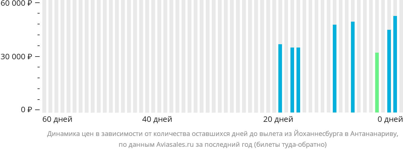 Динамика цен в зависимости от количества оставшихся дней до вылета из Йоханнесбурга в Антананариву