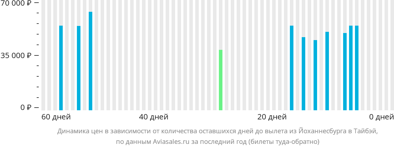 Динамика цен в зависимости от количества оставшихся дней до вылета из Йоханнесбурга в Тайбэй