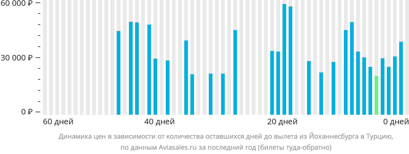 Динамика цен в зависимости от количества оставшихся дней до вылета из Йоханнесбурга в Турцию