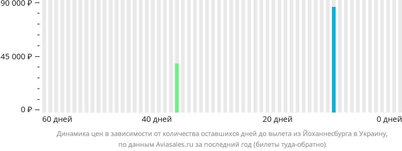 Динамика цен в зависимости от количества оставшихся дней до вылета из Йоханнесбурга в Украину