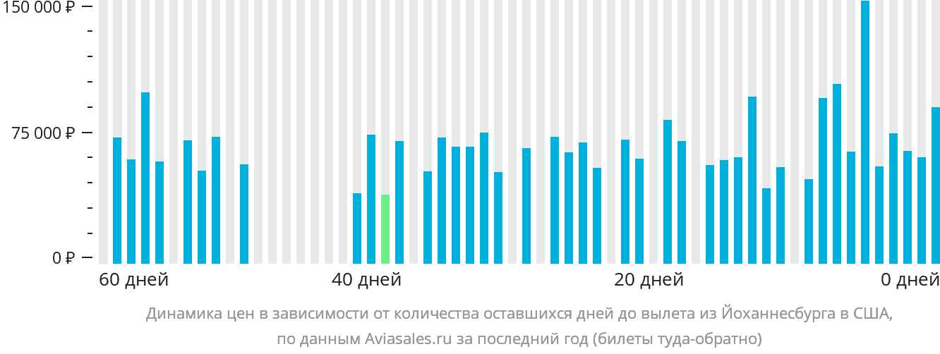 Динамика цен в зависимости от количества оставшихся дней до вылета из Йоханнесбурга в США