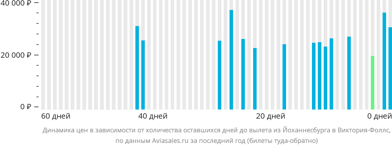 Динамика цен в зависимости от количества оставшихся дней до вылета из Йоханнесбурга в Виктория-Фоллс