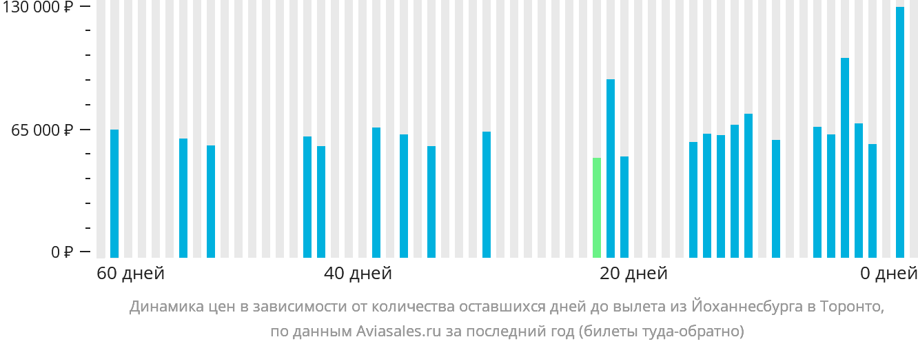 Динамика цен в зависимости от количества оставшихся дней до вылета из Йоханнесбурга в Торонто