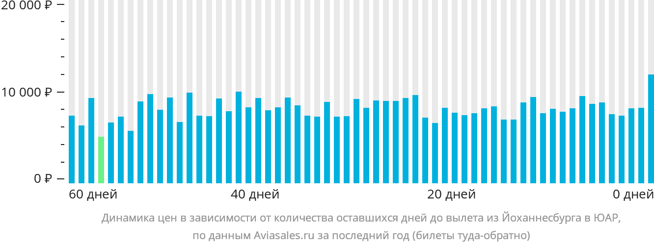 Динамика цен в зависимости от количества оставшихся дней до вылета из Йоханнесбурга в ЮАР
