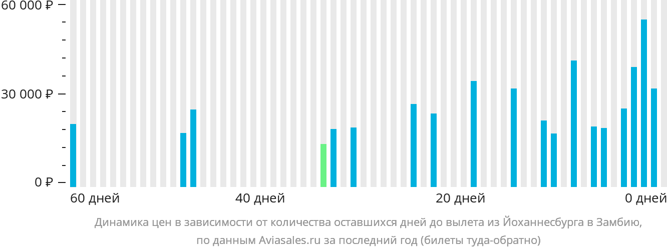 Динамика цен в зависимости от количества оставшихся дней до вылета из Йоханнесбурга в Замбию