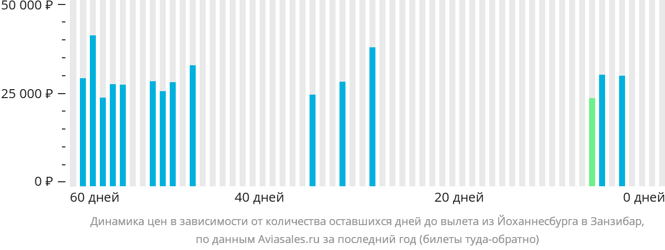 Динамика цен в зависимости от количества оставшихся дней до вылета из Йоханнесбурга в Занзибар