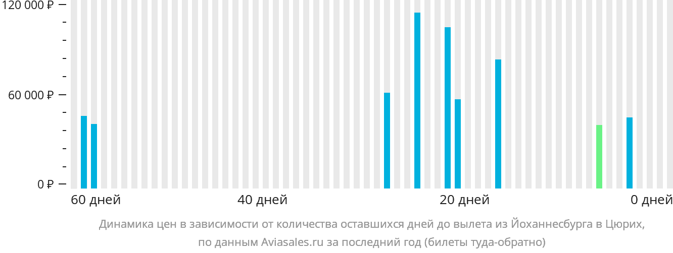 Динамика цен в зависимости от количества оставшихся дней до вылета из Йоханнесбурга в Цюрих