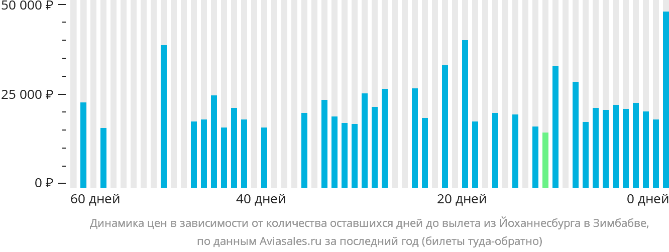 Динамика цен в зависимости от количества оставшихся дней до вылета из Йоханнесбурга в Зимбабве