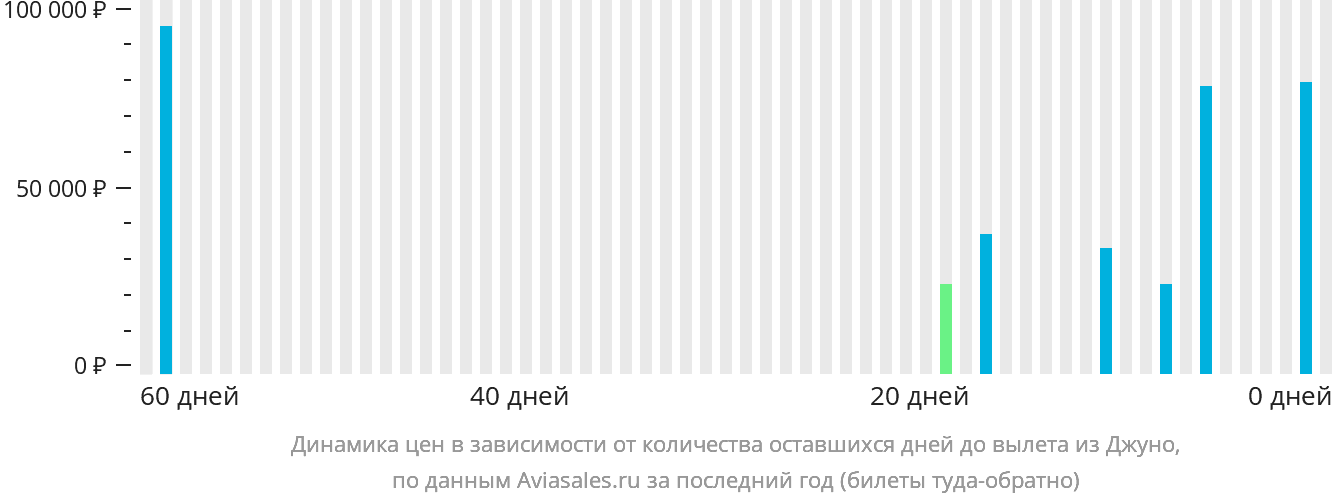 Динамика цен в зависимости от количества оставшихся дней до вылета из Джуно