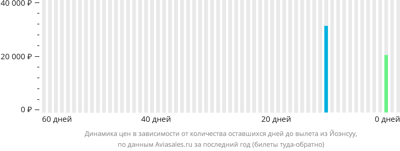 Динамика цен в зависимости от количества оставшихся дней до вылета из Йоэнсуу