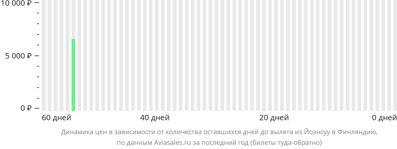 Динамика цен в зависимости от количества оставшихся дней до вылета из Йоэнсуу в Финляндию