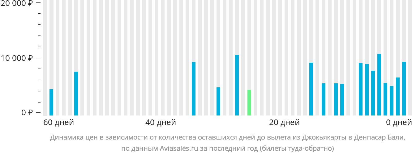 Динамика цен в зависимости от количества оставшихся дней до вылета из Джокьякарты в Денпасар (Бали)