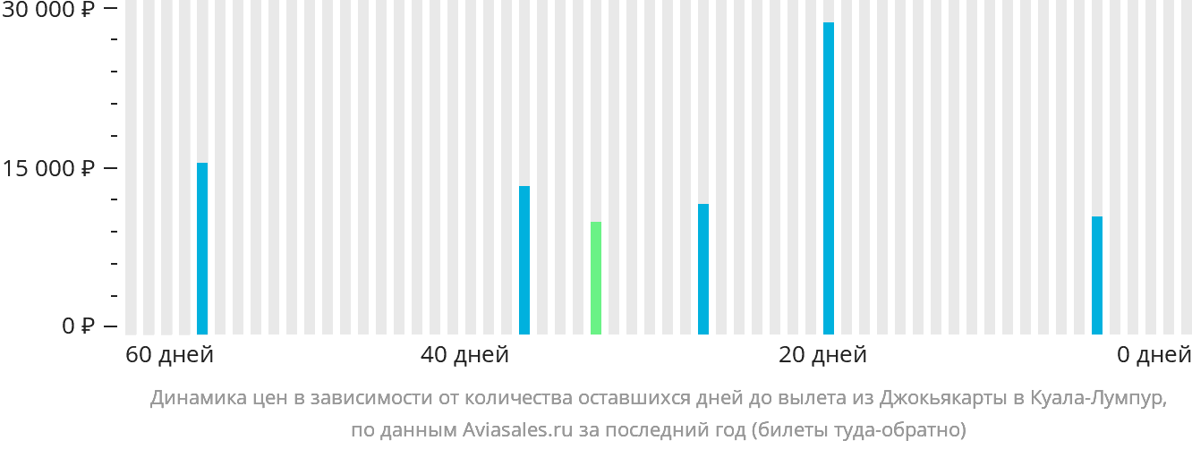 Динамика цен в зависимости от количества оставшихся дней до вылета из Джокьякарты в Куала-Лумпур