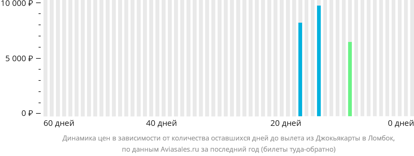 Динамика цен в зависимости от количества оставшихся дней до вылета из Джокьякарты в Праю (Ломбок)