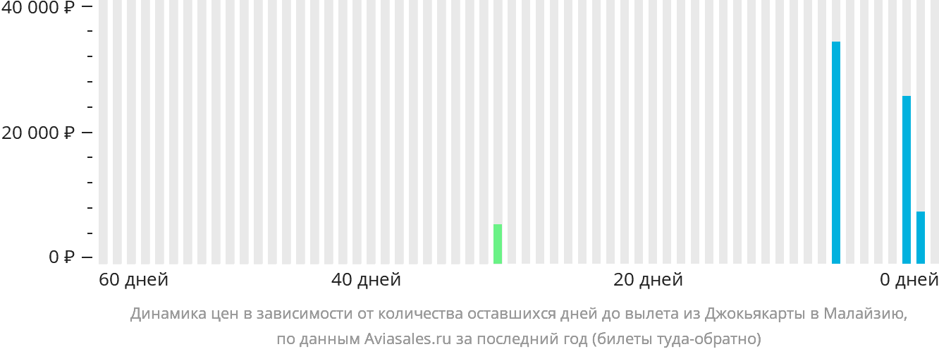 Динамика цен в зависимости от количества оставшихся дней до вылета из Джокьякарты в Малайзию