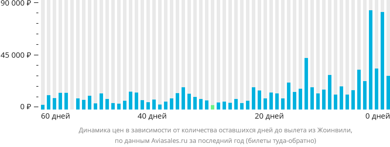 Динамика цен в зависимости от количества оставшихся дней до вылета из Жоинвили
