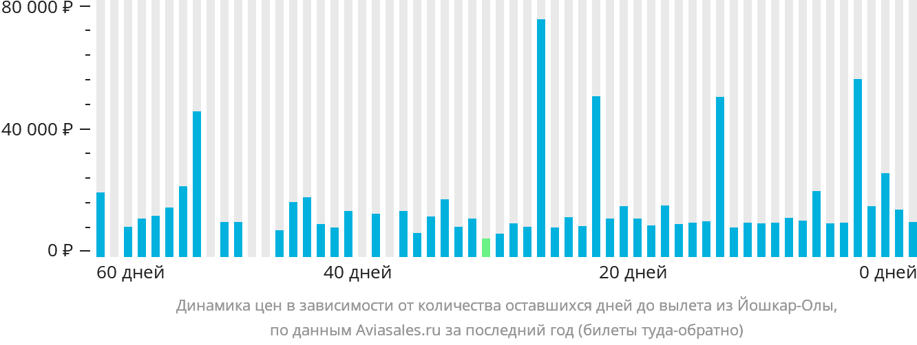 Динамика цен в зависимости от количества оставшихся дней до вылета из Йошкар-Олы