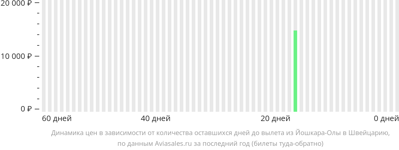 Динамика цен в зависимости от количества оставшихся дней до вылета из Йошкар-Олы в Швейцарию