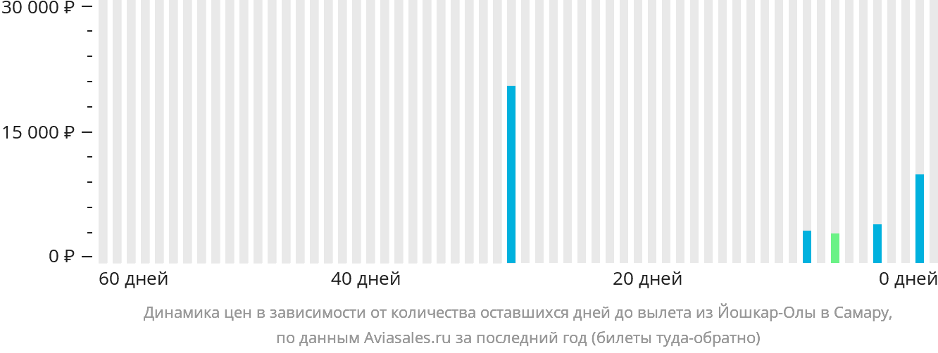 Динамика цен в зависимости от количества оставшихся дней до вылета из Йошкар-Олы в Самару