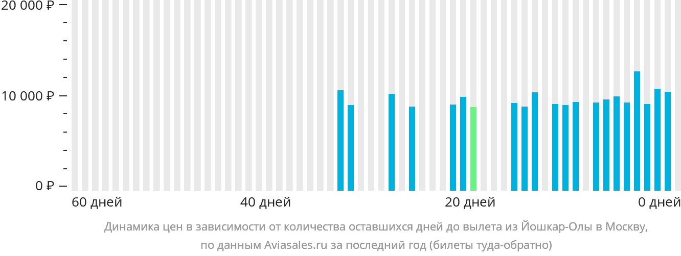 Динамика цен в зависимости от количества оставшихся дней до вылета из Йошкар-Олы в Москву