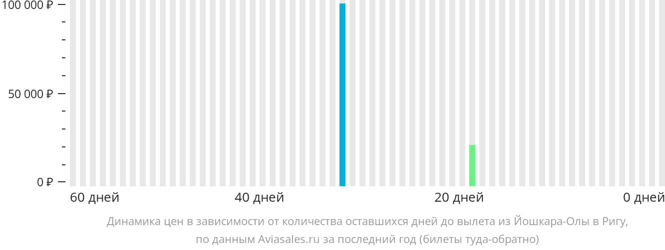 Динамика цен в зависимости от количества оставшихся дней до вылета из Йошкар-Олы в Ригу