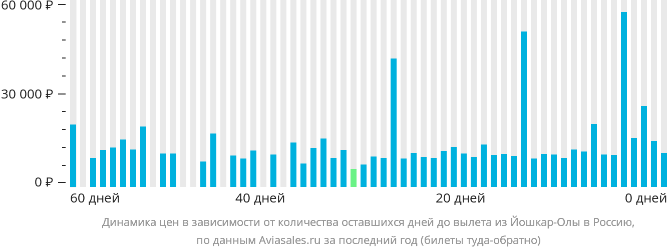 Динамика цен в зависимости от количества оставшихся дней до вылета из Йошкар-Олы в Россию