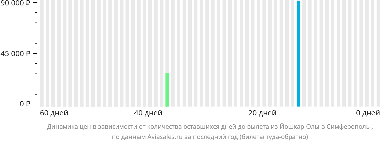 Динамика цен в зависимости от количества оставшихся дней до вылета из Йошкар-Олы в Симферополь