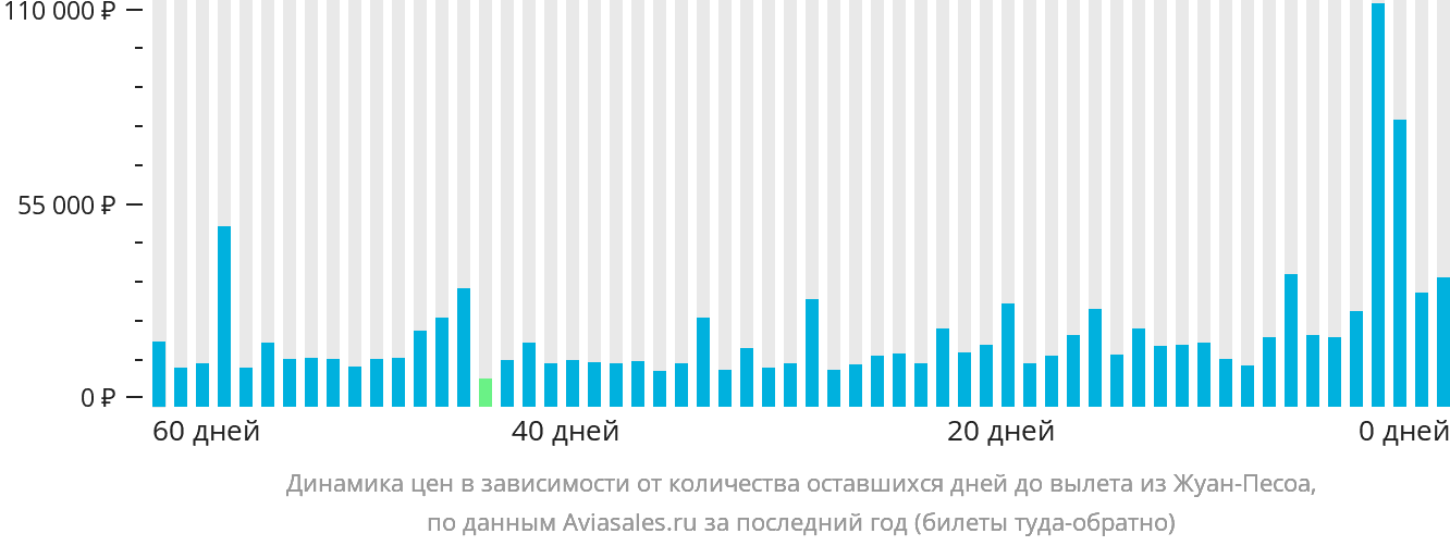 Динамика цен в зависимости от количества оставшихся дней до вылета из Жуан-Песоа