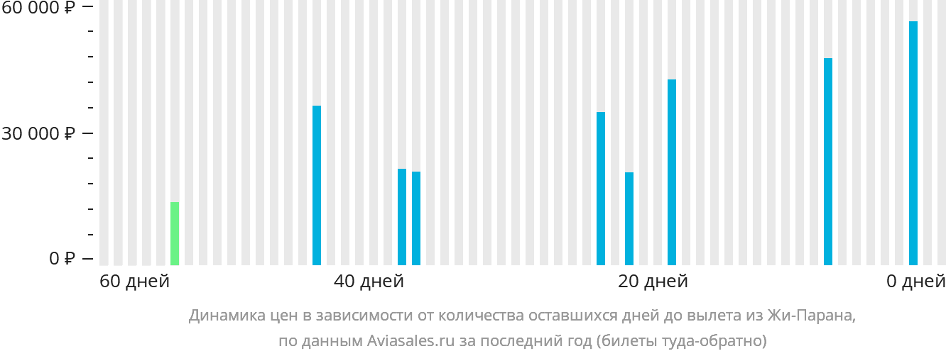 Динамика цен в зависимости от количества оставшихся дней до вылета из Жи-Парана