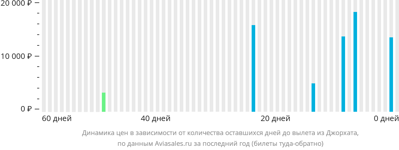 Динамика цен в зависимости от количества оставшихся дней до вылета из Джорхата